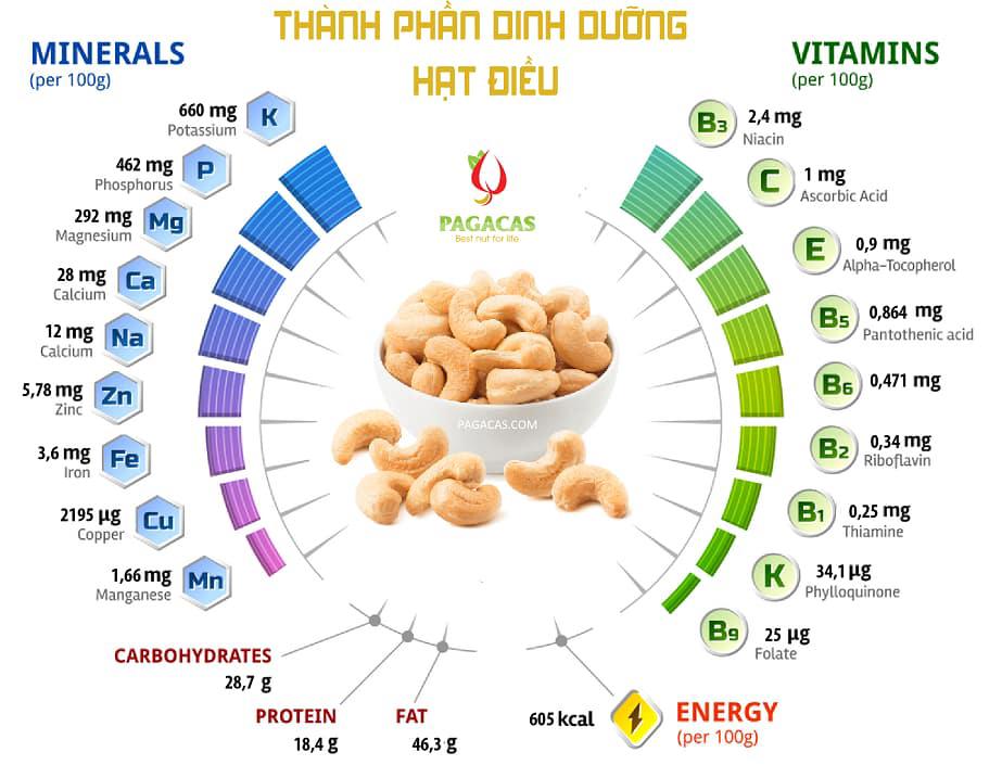 Thành phần dinh dưỡng của hạt điều